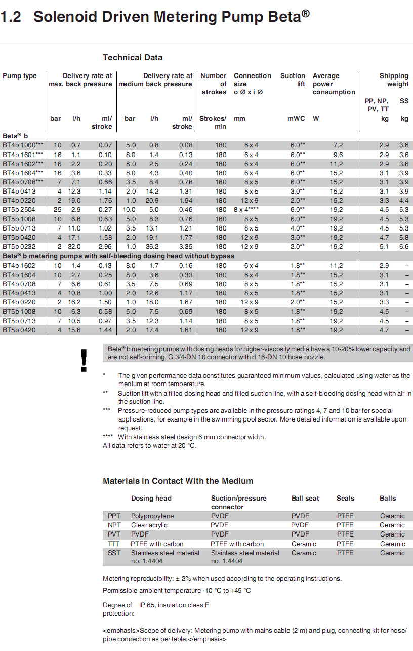 ProMinent Beta Dosing Pump Details